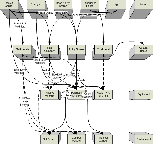 Characteristics Dependencies and Effects